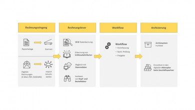 Verarbeitung von Papier- und E-Rechnungen