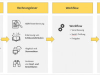 Verarbeitung von Papier- und E-Rechnungen