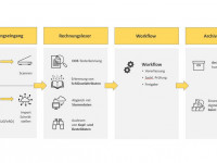 Verarbeitung von Papier- und E-Rechnungen