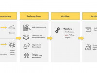 Verarbeitung von Papier- und E-Rechnungen