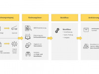 Verarbeitung von Papier- und E-Rechnungen